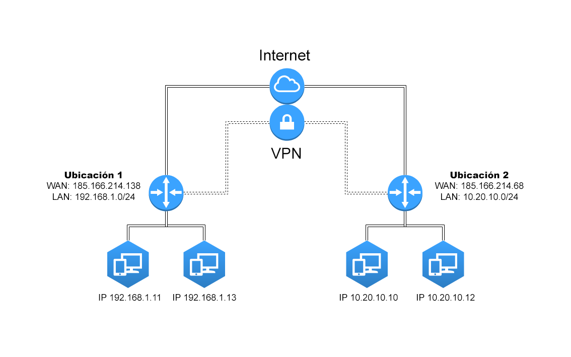 VPN-Pfsense-Esquema.png